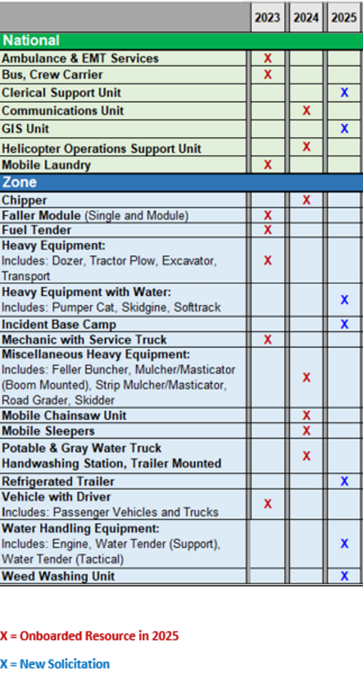 Image: Table displaying the US Foreset Service resource onboarding and solicitation plan for 2023, 2024, and 2025. Categories include 'National' and 'Zone' resources such as Ambulance Services, Heavy Equipment, Water Handling Equipment, and more, with 'X' marks indicating onboarding or new solicitation years.