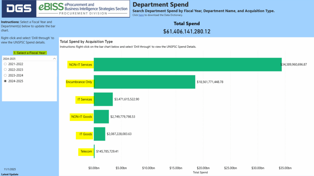 Image - Bar chart from the California Department of General Services showing department spend by acquisition type for fiscal year 2024 to 2025. Total spend is over 61 billion dollars. Top categories are Non-IT Services and Encumbrance Only followed by IT Services Non-IT Goods IT Goods and Telecom.