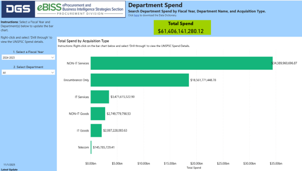 Image - Bar chart from the California Department of General Services showing total department spend by acquisition type for fiscal year 2023. Total spend is over 61 billion dollars. Largest category is Non-IT Services followed by Encumbrance Only and IT Services. Smaller spend areas include goods and telecom.