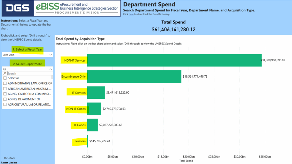 Image - Interactive dashboard from the California Department of General Services showing total department spend by acquisition type for fiscal year 2024 to 2025. Filters on the left allow selection by year and department. Bar chart shows highest spending in Non-IT Services and Encumbrance Only followed by IT Services Non-IT Goods IT Goods and Telecom. Total spend exceeds 61 billion dollars.