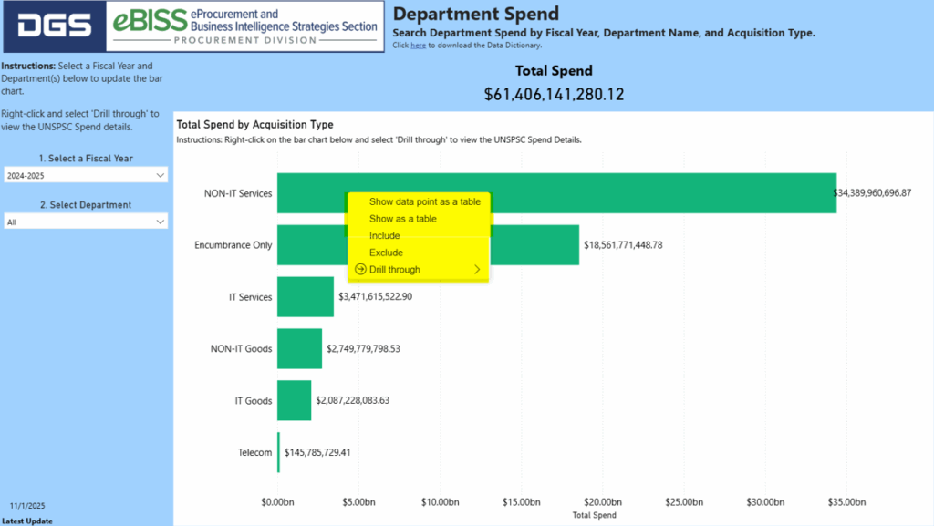 Image -Interactive dashboard from the California Department of General Services showing department spend by acquisition type for fiscal year 2024 to 2025. A right-click menu is open over the Non-IT Services bar with options to show data as a table include exclude or drill through. Total spend exceeds 61 billion dollars with highest spending in Non-IT Services and Encumbrance Only.