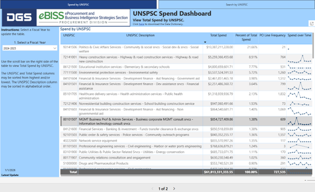 Screenshot of the California Department of General Services eBISS UNSPSC Spend Dashboard showing total spend by UNSPSC code. Table lists categories descriptions total spend percent of total PO line frequency and spend over time with total spend exceeding 61 billion dollars.